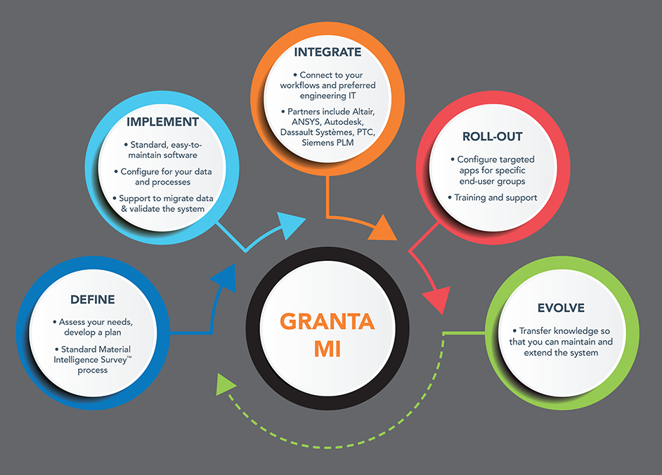 GRANTA MI implementation process